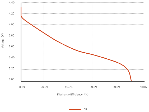 放电倍率 Chart